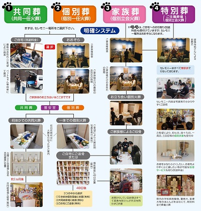 福井ペット葬儀社 動物火葬場 おおぞらのセレモニー流れ